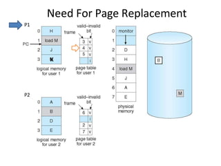 Need For Page Replacement
P1
P2
K
 