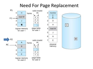 Need For Page Replacement
P1
P2
PC
K
 