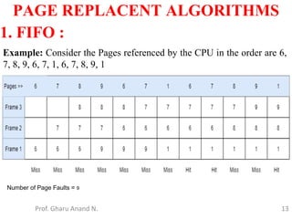 13
PAGE REPLACENT ALGORITHMS
Prof. Gharu Anand N.
1. FIFO :
Example: Consider the Pages referenced by the CPU in the order are 6,
7, 8, 9, 6, 7, 1, 6, 7, 8, 9, 1
Number of Page Faults = 9
 