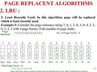 16
PAGE REPLACENT ALGORITHMS
Prof. Gharu Anand N.
2. LRU :
2. Least Recently Used: In this algorithm, page will be replaced
which is least recently used.
Example-3: Consider the page reference string 7, 0, 1, 2, 0, 3, 0, 4, 2, 3,
0, 3, 2, 3 with 4 page frames. Find number of page faults.
 
