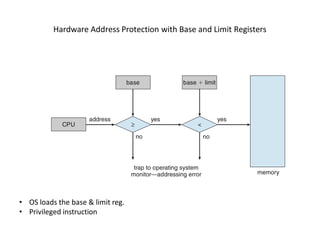 Hardware Address Protection with Base and Limit Registers
• OS loads the base & limit reg.
• Privileged instruction
 