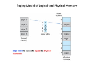 Paging Model of Logical and Physical Memory
page table to translate logical to physical
addresses
 