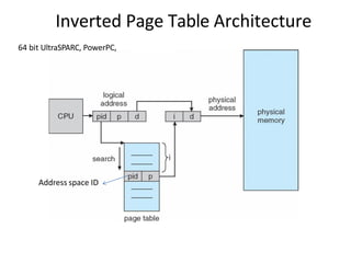Inverted Page Table Architecture
64 bit UltraSPARC, PowerPC,
Address space ID
 
