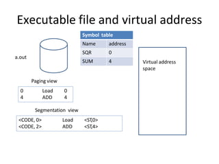 Executable file and virtual address
Virtual address
space
a.out
Symbol table
Name address
SQR 0
SUM 4
0
4
Load
ADD
0
4
<CODE, 0>
<CODE, 2>
Load
ADD
<ST
,0>
<ST
,4>
Paging view
Segmentation view
 