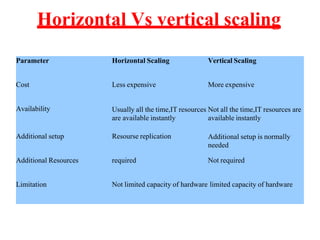 Horizontal Vs vertical scaling
Parameter Horizontal Scaling Vertical Scaling
Cost Less expensive More expensive
Availability Usually all the time,IT resources
are available instantly
Not all the time,IT resources are
available instantly
Additional setup Resourse replication Additional setup is normally
needed
Additional Resources required Not required
Limitation Not limited capacity of hardware limited capacity of hardware
 