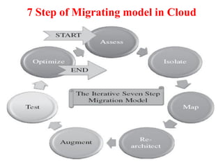 7 Step of Migrating model in Cloud
 