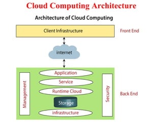 Cloud Computing Architecture
 