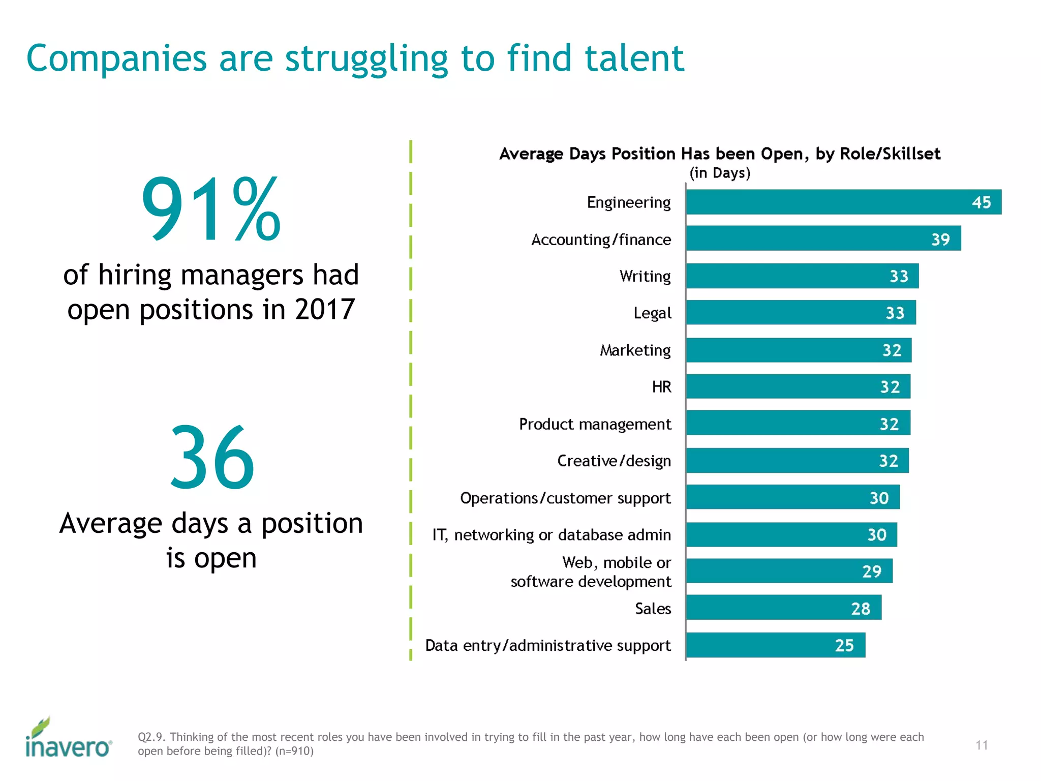 Companies are struggling to find talent
11
Q2.9. Thinking of the most recent roles you have been involved in trying to fill in the past year, how long have each been open (or how long were each
open before being filled)? (n=910)
91%
of hiring managers had
open positions in 2017
36
Average days a position
is open
 