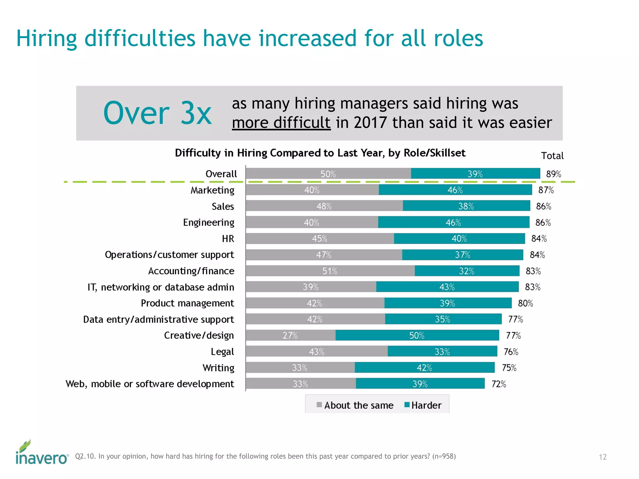12Q2.10. In your opinion, how hard has hiring for the following roles been this past year compared to prior years? (n=958)
Total
Over 3x as many hiring managers said hiring was
more difficult in 2017 than said it was easier
Hiring difficulties have increased for all roles
 