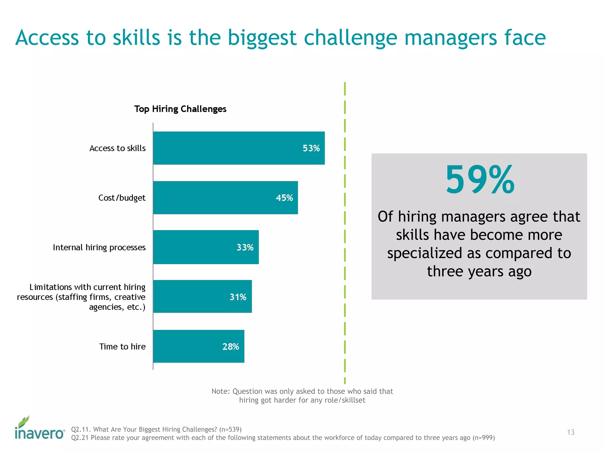 Access to skills is the biggest challenge managers face
13Q2.11. What Are Your Biggest Hiring Challenges? (n=539)
Q2.21 Please rate your agreement with each of the following statements about the workforce of today compared to three years ago (n=999)
Note: Question was only asked to those who said that
hiring got harder for any role/skillset
59%
Of hiring managers agree that
skills have become more
specialized as compared to
three years ago
 