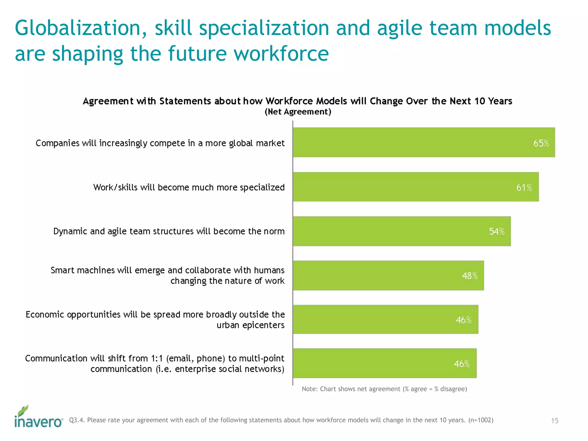 Globalization, skill specialization and agile team models
are shaping the future workforce
15Q3.4. Please rate your agreement with each of the following statements about how workforce models will change in the next 10 years. (n=1002)
Note: Chart shows net agreement (% agree = % disagree)
 