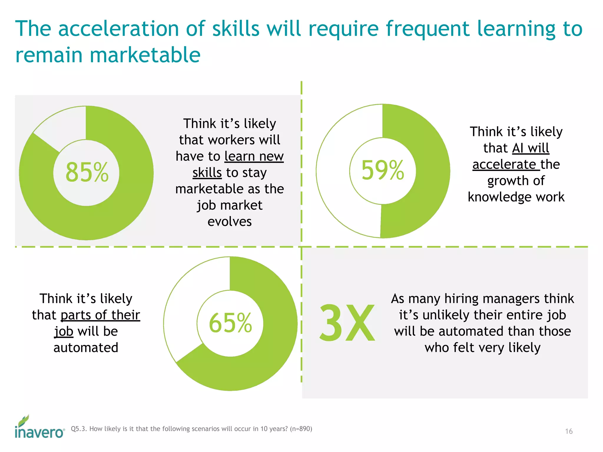 The acceleration of skills will require frequent learning to
remain marketable
16Q5.3. How likely is it that the following scenarios will occur in 10 years? (n=890)
Think it’s likely
that workers will
have to learn new
skills to stay
marketable as the
job market
evolves
85%
As many hiring managers think
it’s unlikely their entire job
will be automated than those
who felt very likely
Think it’s likely
that AI will
accelerate the
growth of
knowledge work
Think it’s likely
that parts of their
job will be
automated
59%
65% 3X
 