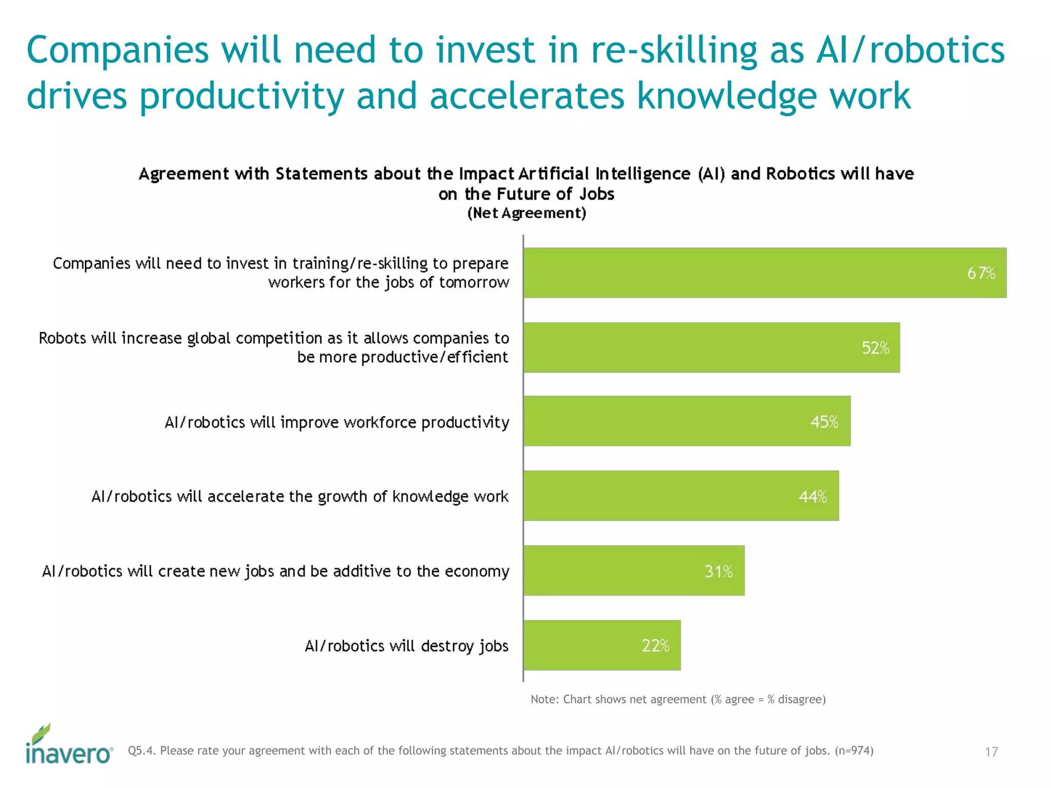Companies will need to invest in re-skilling as AI/robotics
drives productivity and accelerates knowledge work
17Q5.4. Please rate your agreement with each of the following statements about the impact AI/robotics will have on the future of jobs. (n=974)
Note: Chart shows net agreement (% agree = % disagree)
 