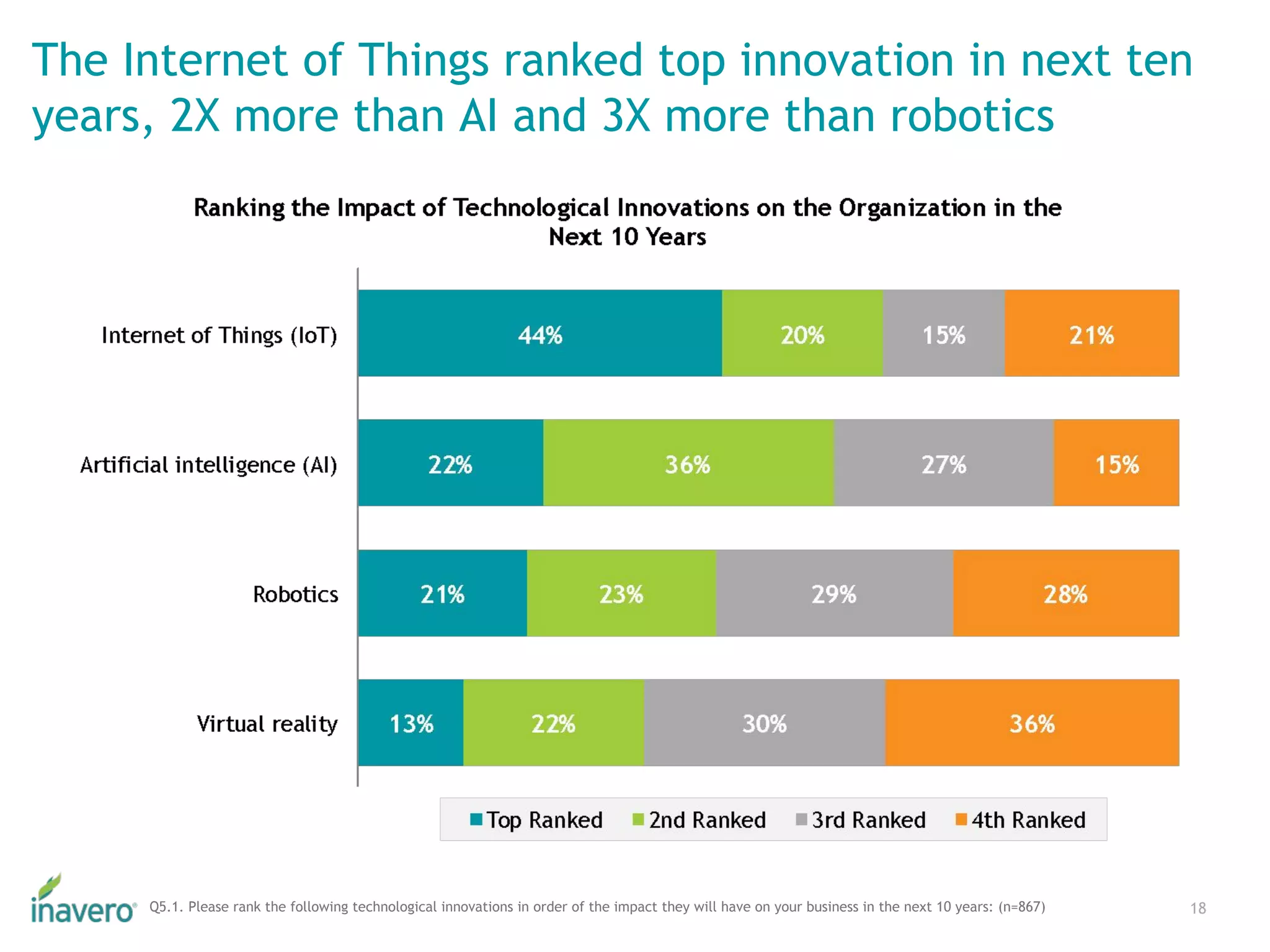 The Internet of Things ranked top innovation in next ten
years, 2X more than AI and 3X more than robotics
18Q5.1. Please rank the following technological innovations in order of the impact they will have on your business in the next 10 years: (n=867)
 