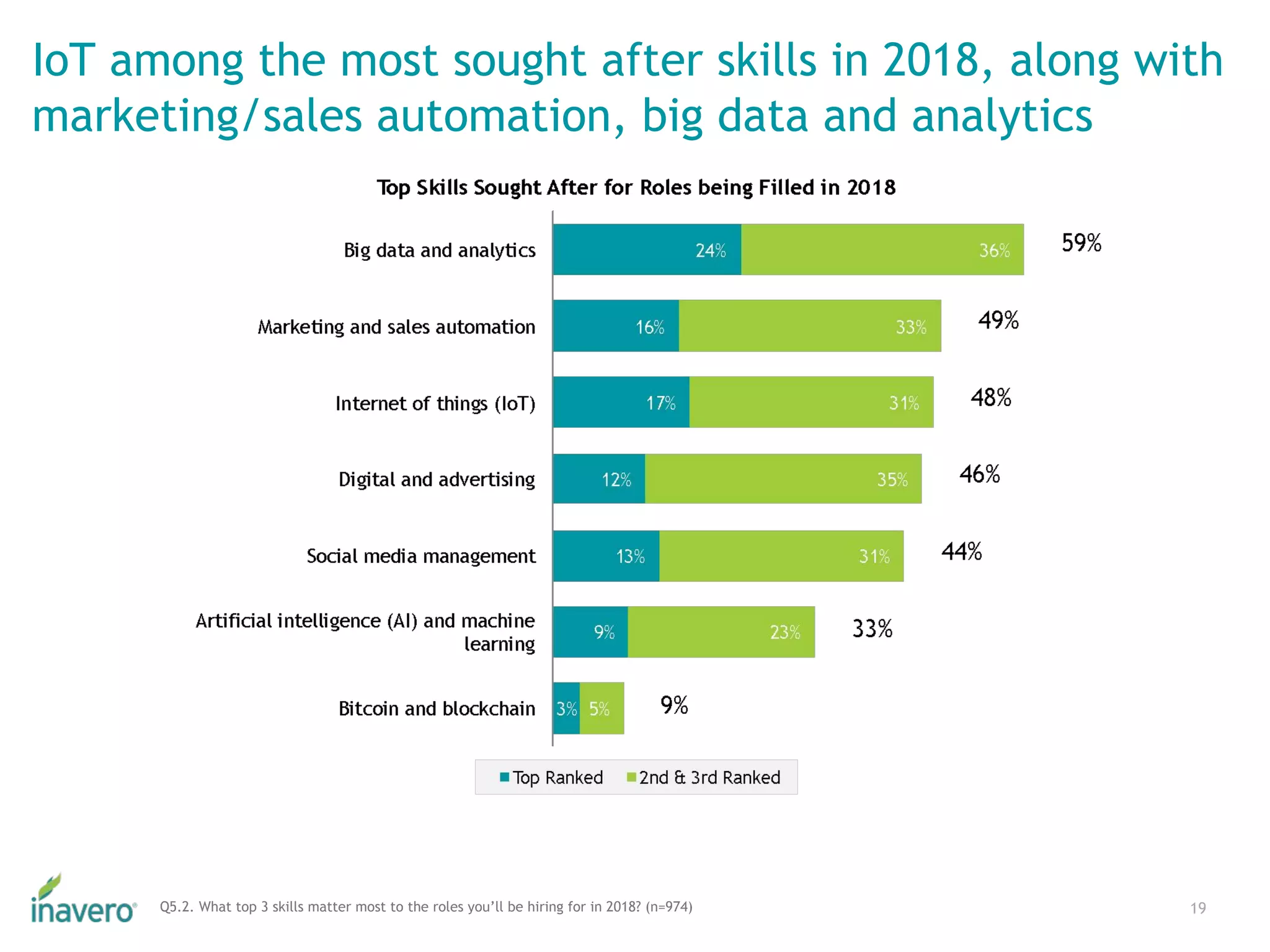 IoT among the most sought after skills in 2018, along with
marketing/sales automation, big data and analytics
19Q5.2. What top 3 skills matter most to the roles you’ll be hiring for in 2018? (n=974)
 