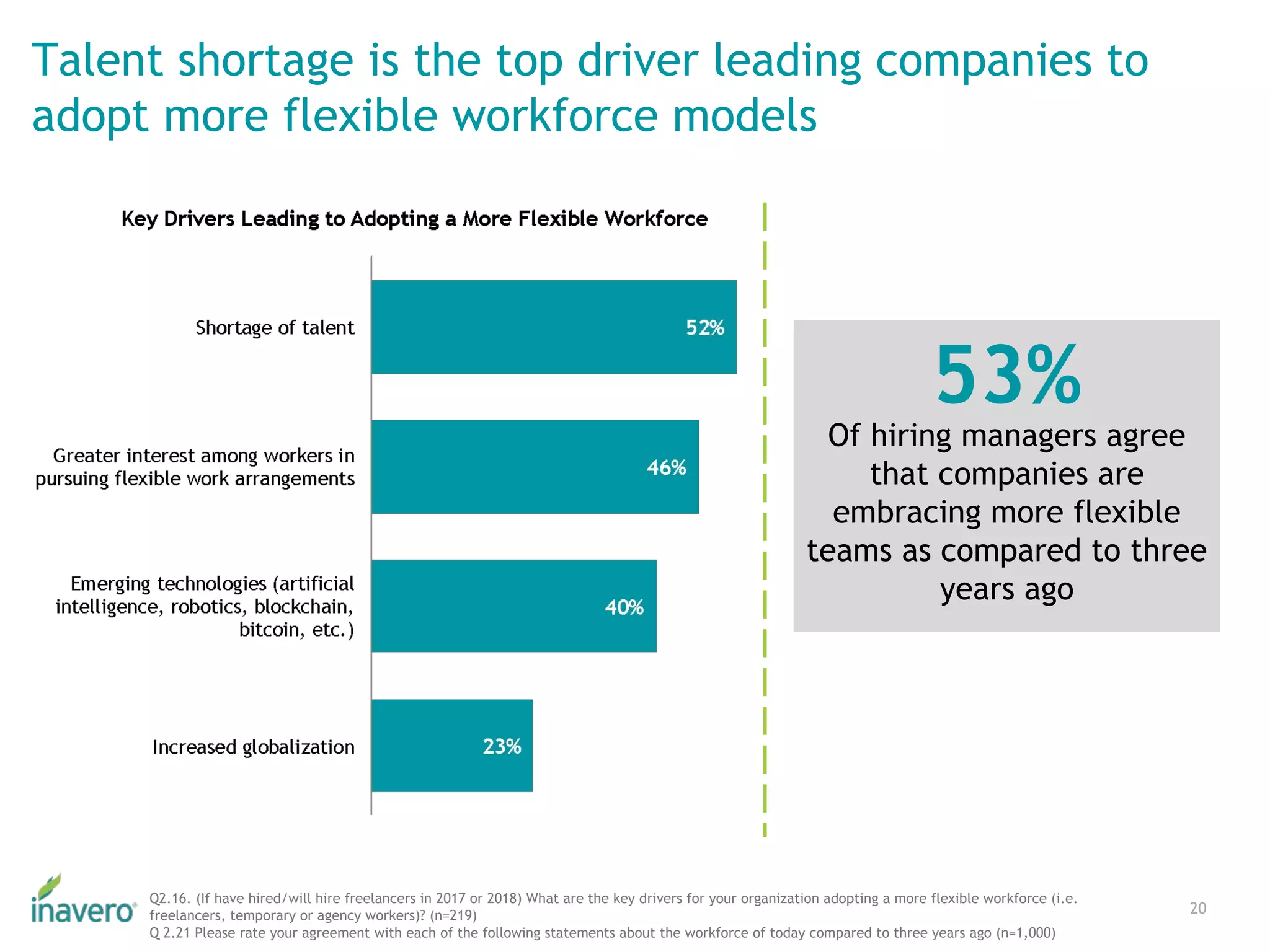 Talent shortage is the top driver leading companies to
adopt more flexible workforce models
20
Q2.16. (If have hired/will hire freelancers in 2017 or 2018) What are the key drivers for your organization adopting a more flexible workforce (i.e.
freelancers, temporary or agency workers)? (n=219)
Q 2.21 Please rate your agreement with each of the following statements about the workforce of today compared to three years ago (n=1,000)
53%
Of hiring managers agree
that companies are
embracing more flexible
teams as compared to three
years ago
 