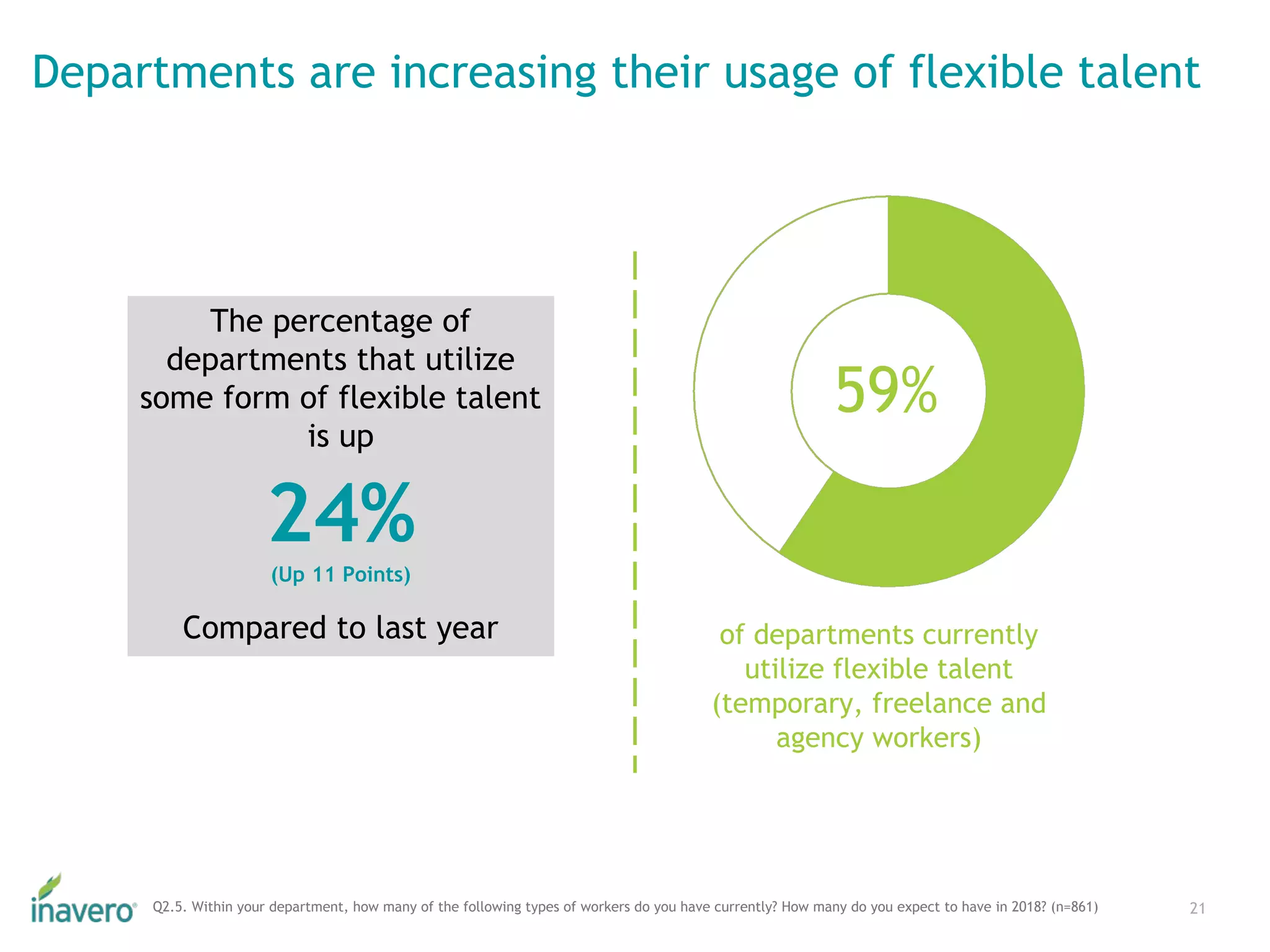 of departments currently
utilize flexible talent
(temporary, freelance and
agency workers)
59%
Departments are increasing their usage of flexible talent
21Q2.5. Within your department, how many of the following types of workers do you have currently? How many do you expect to have in 2018? (n=861)
The percentage of
departments that utilize
some form of flexible talent
is up
Compared to last year
24%(Up 11 Points)
 