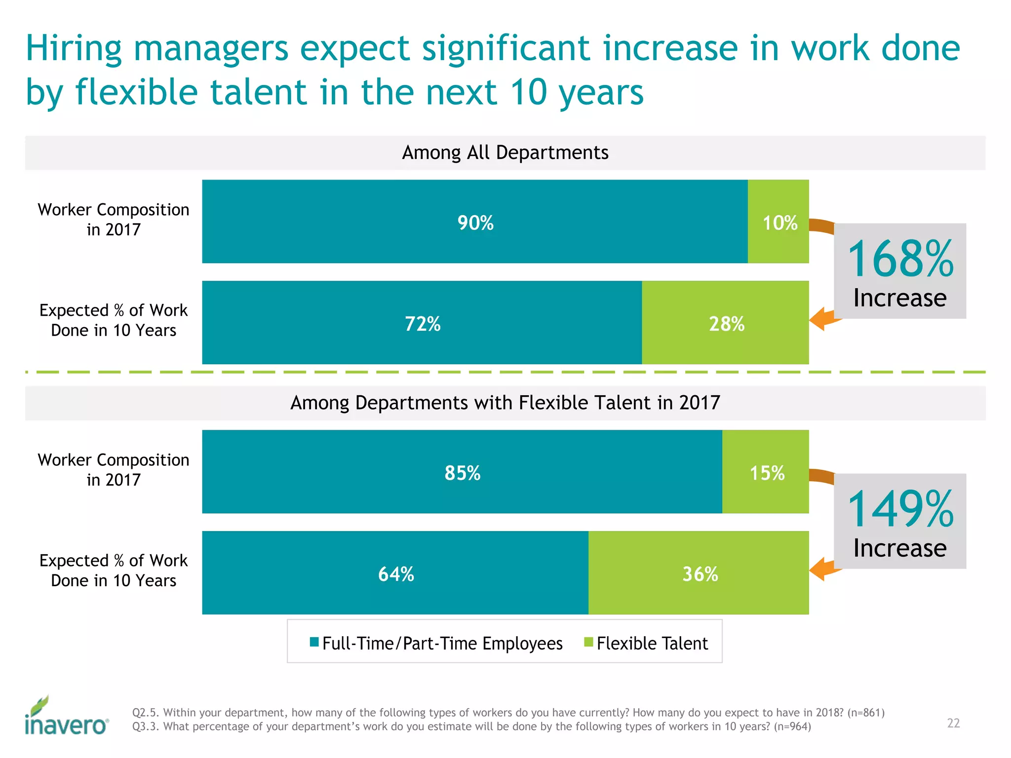 Hiring managers expect significant increase in work done
by flexible talent in the next 10 years
22
Q2.5. Within your department, how many of the following types of workers do you have currently? How many do you expect to have in 2018? (n=861)
Q3.3. What percentage of your department’s work do you estimate will be done by the following types of workers in 10 years? (n=964)
Among All Departments
Among Departments with Flexible Talent in 2017
Worker Composition
in 2017
Expected % of Work
Done in 10 Years
Worker Composition
in 2017
Expected % of Work
Done in 10 Years
Increase
168%
Increase
149%
 