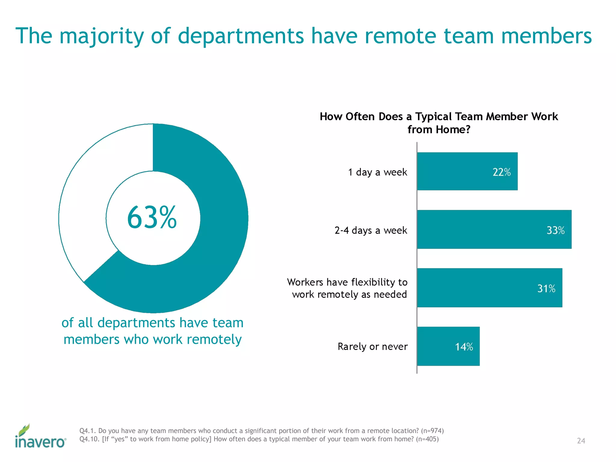 The majority of departments have remote team members
24
Q4.1. Do you have any team members who conduct a significant portion of their work from a remote location? (n=974)
Q4.10. [If “yes” to work from home policy] How often does a typical member of your team work from home? (n=405)
63%
of all departments have team
members who work remotely
 