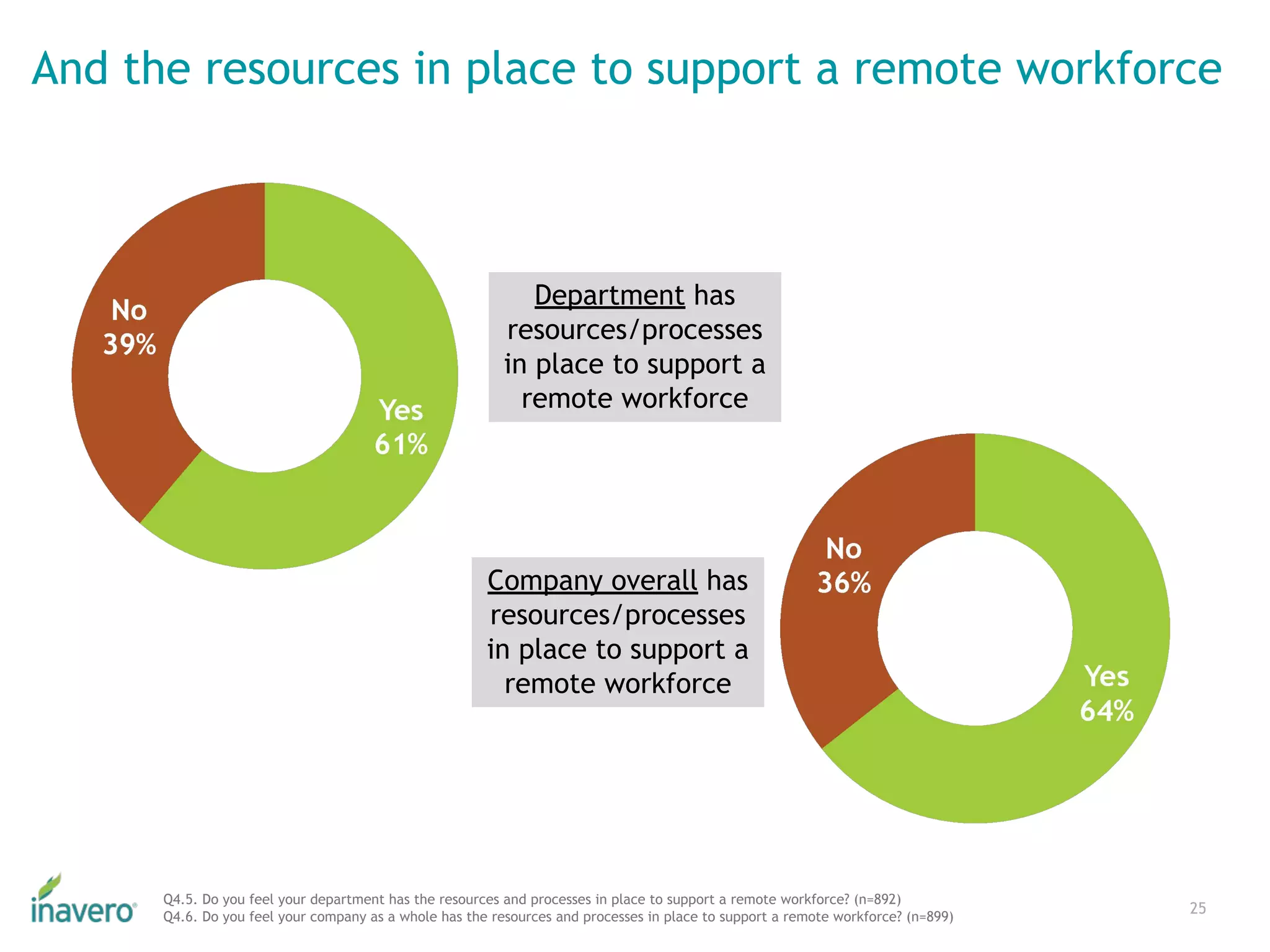 Department has
resources/processes
in place to support a
remote workforce
And the resources in place to support a remote workforce
25
Company overall has
resources/processes
in place to support a
remote workforce
Q4.5. Do you feel your department has the resources and processes in place to support a remote workforce? (n=892)
Q4.6. Do you feel your company as a whole has the resources and processes in place to support a remote workforce? (n=899)
 