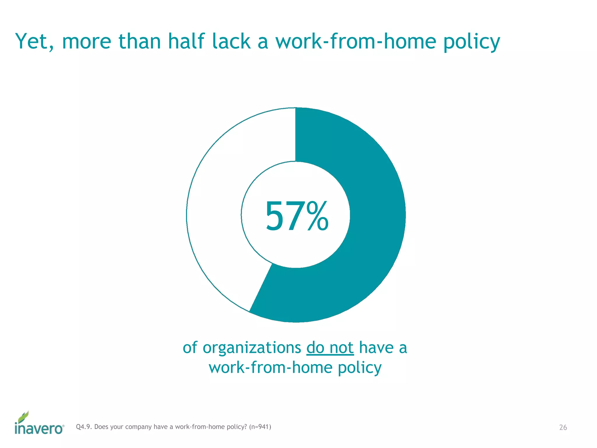 Yet, more than half lack a work-from-home policy
26Q4.9. Does your company have a work-from-home policy? (n=941)
57%
of organizations do not have a
work-from-home policy
 
