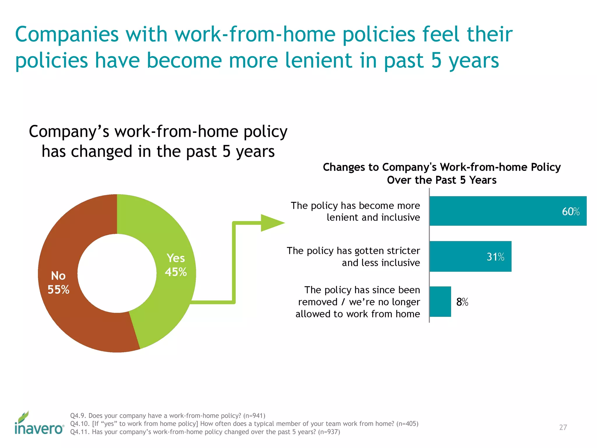 Companies with work-from-home policies feel their
policies have become more lenient in past 5 years
27
Q4.9. Does your company have a work-from-home policy? (n=941)
Q4.10. [If “yes” to work from home policy] How often does a typical member of your team work from home? (n=405)
Q4.11. Has your company’s work-from-home policy changed over the past 5 years? (n=937)
Company’s work-from-home policy
has changed in the past 5 years
 