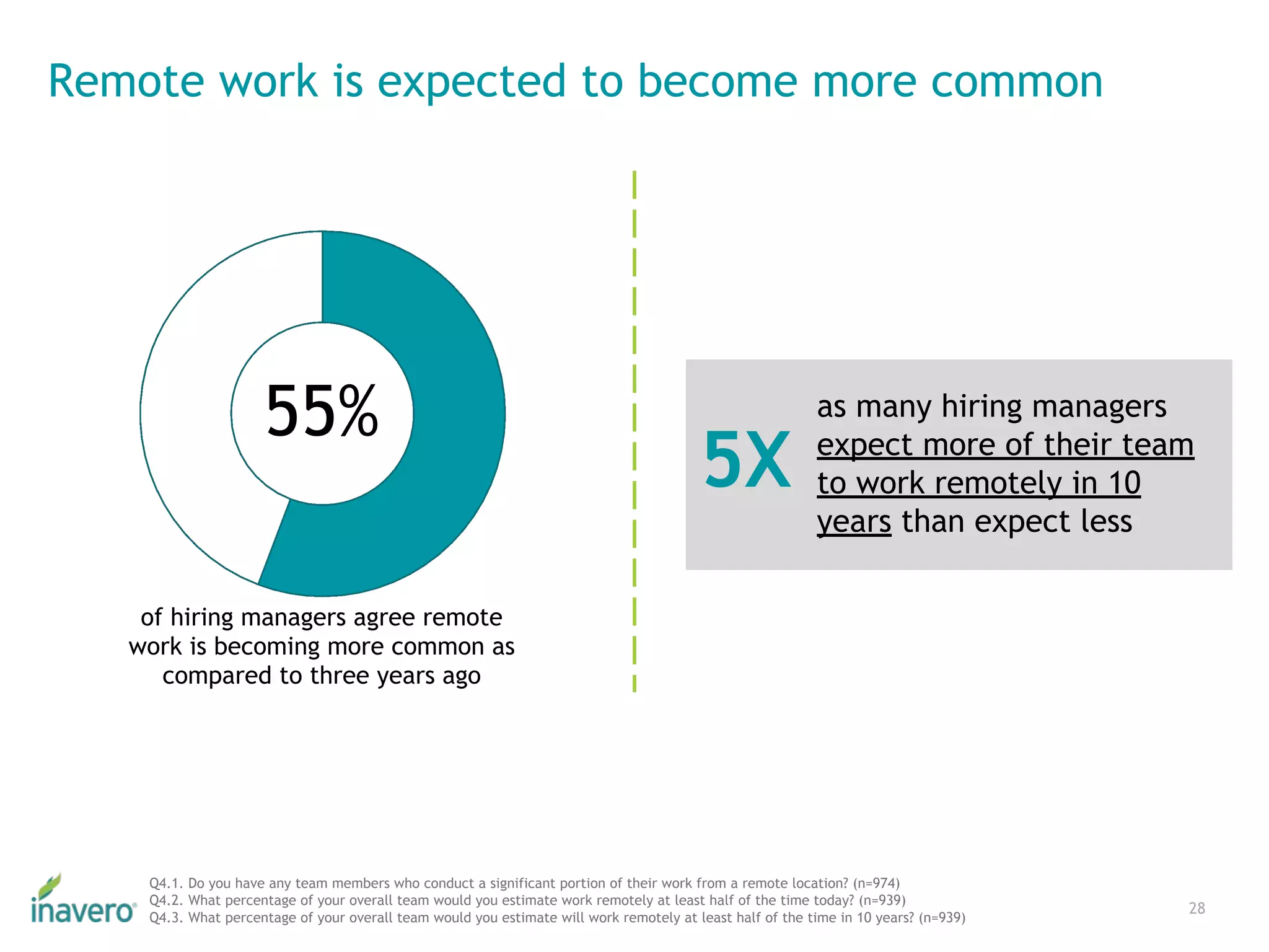 Remote work is expected to become more common
28
Q4.1. Do you have any team members who conduct a significant portion of their work from a remote location? (n=974)
Q4.2. What percentage of your overall team would you estimate work remotely at least half of the time today? (n=939)
Q4.3. What percentage of your overall team would you estimate will work remotely at least half of the time in 10 years? (n=939)
5X
as many hiring managers
expect more of their team
to work remotely in 10
years than expect less
55%
of hiring managers agree remote
work is becoming more common as
compared to three years ago
 