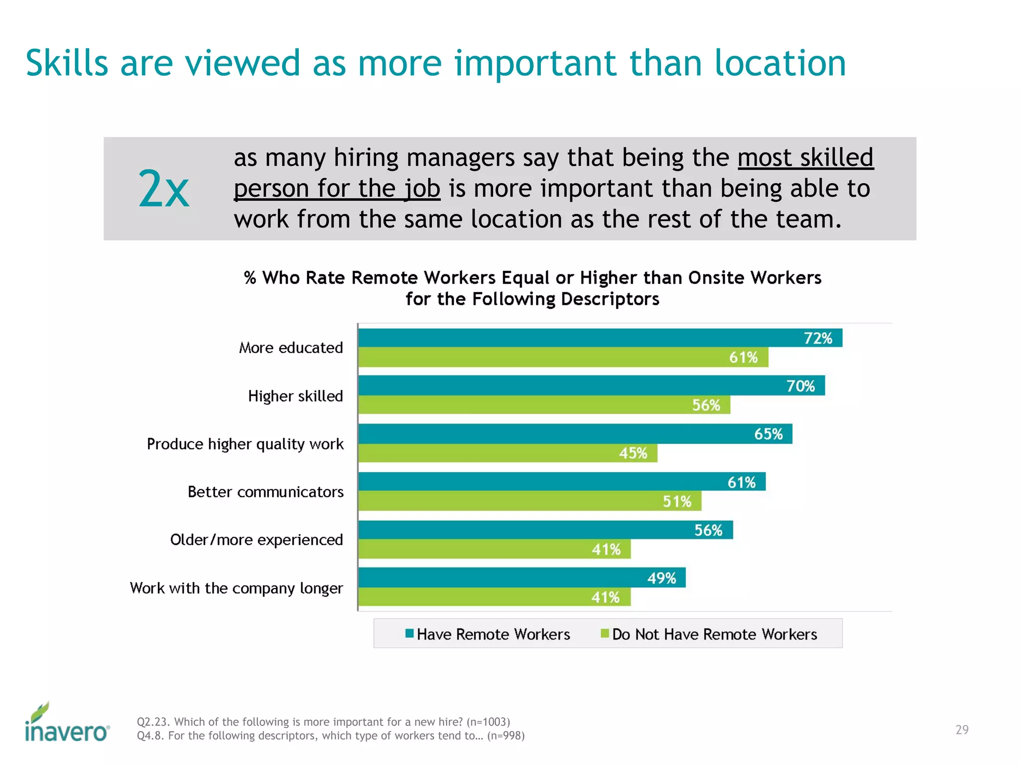 Skills are viewed as more important than location
29
Q2.23. Which of the following is more important for a new hire? (n=1003)
Q4.8. For the following descriptors, which type of workers tend to… (n=998)
as many hiring managers say that being the most skilled
person for the job is more important than being able to
work from the same location as the rest of the team.
2x
 