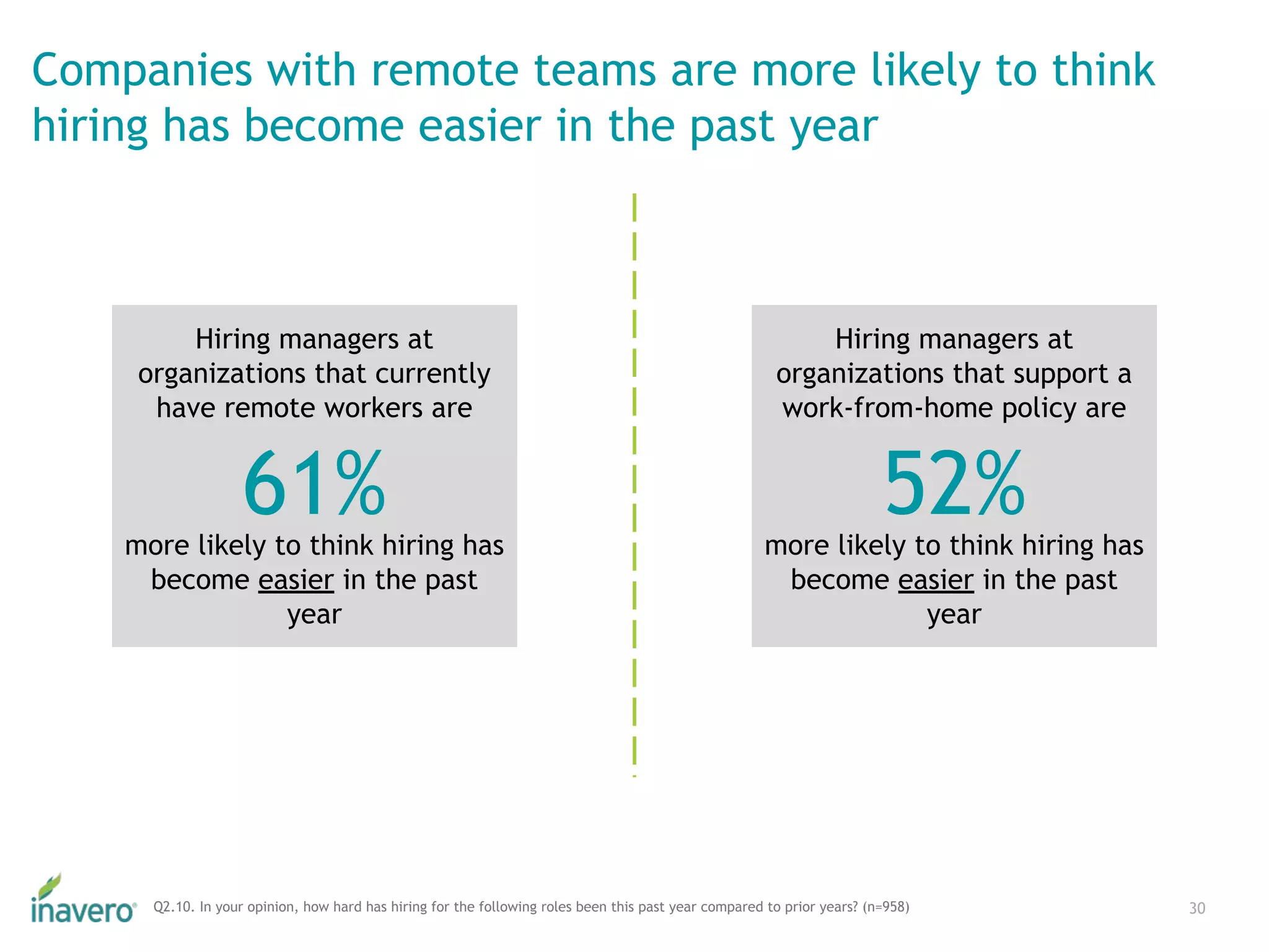 Hiring managers at
organizations that currently
have remote workers are
more likely to think hiring has
become easier in the past
year
Companies with remote teams are more likely to think
hiring has become easier in the past year
30Q2.10. In your opinion, how hard has hiring for the following roles been this past year compared to prior years? (n=958)
61%
Hiring managers at
organizations that support a
work-from-home policy are
more likely to think hiring has
become easier in the past
year
52%
 