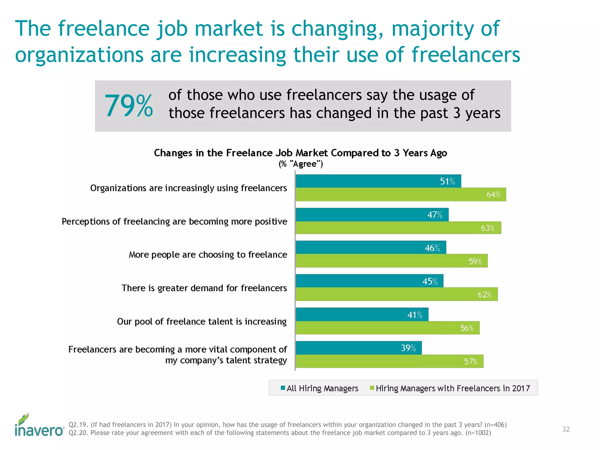 The freelance job market is changing, majority of
organizations are increasing their use of freelancers
32
Q2.19. (If had freelancers in 2017) In your opinion, how has the usage of freelancers within your organization changed in the past 3 years? (n=406)
Q2.20. Please rate your agreement with each of the following statements about the freelance job market compared to 3 years ago. (n=1002)
79%
of those who use freelancers say the usage of
those freelancers has changed in the past 3 years
 