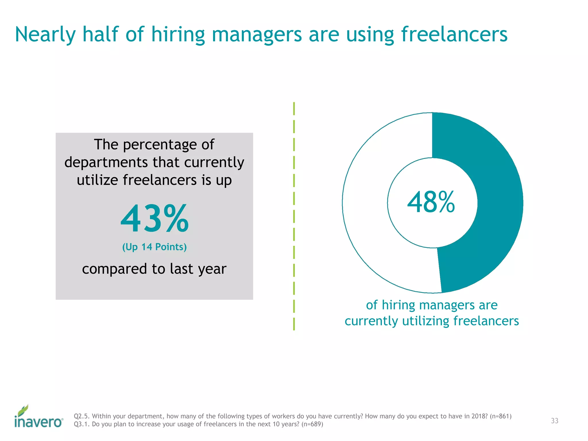 Nearly half of hiring managers are using freelancers
33
Q2.5. Within your department, how many of the following types of workers do you have currently? How many do you expect to have in 2018? (n=861)
Q3.1. Do you plan to increase your usage of freelancers in the next 10 years? (n=689)
48%
of hiring managers are
currently utilizing freelancers
The percentage of
departments that currently
utilize freelancers is up
compared to last year
43%(Up 14 Points)
 