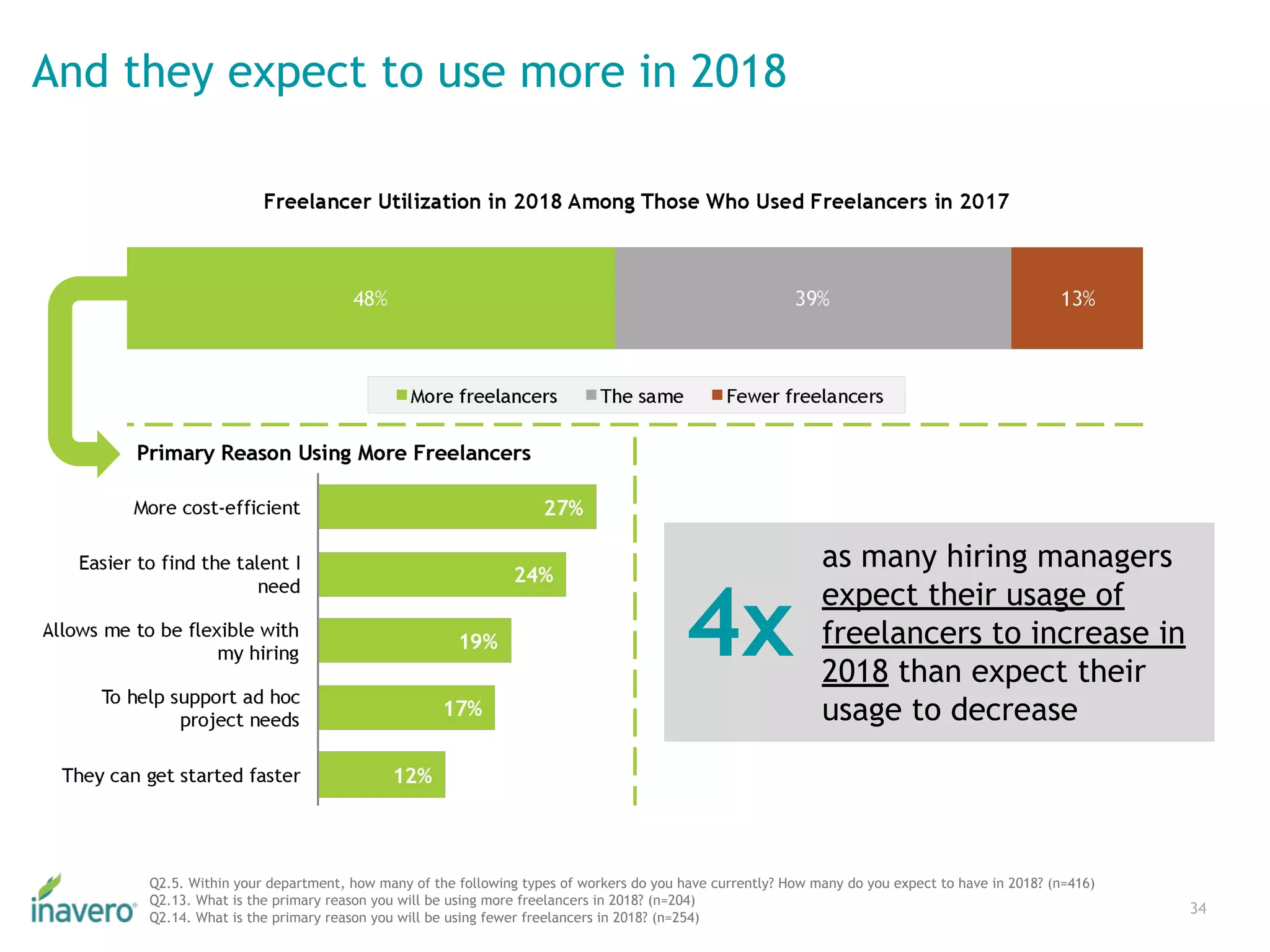 And they expect to use more in 2018
34
Q2.5. Within your department, how many of the following types of workers do you have currently? How many do you expect to have in 2018? (n=416)
Q2.13. What is the primary reason you will be using more freelancers in 2018? (n=204)
Q2.14. What is the primary reason you will be using fewer freelancers in 2018? (n=254)
4x
as many hiring managers
expect their usage of
freelancers to increase in
2018 than expect their
usage to decrease
as many hiring managers
expect their usage of
freelancers to increase in
2018 than expect their
usage to decrease
4x
 