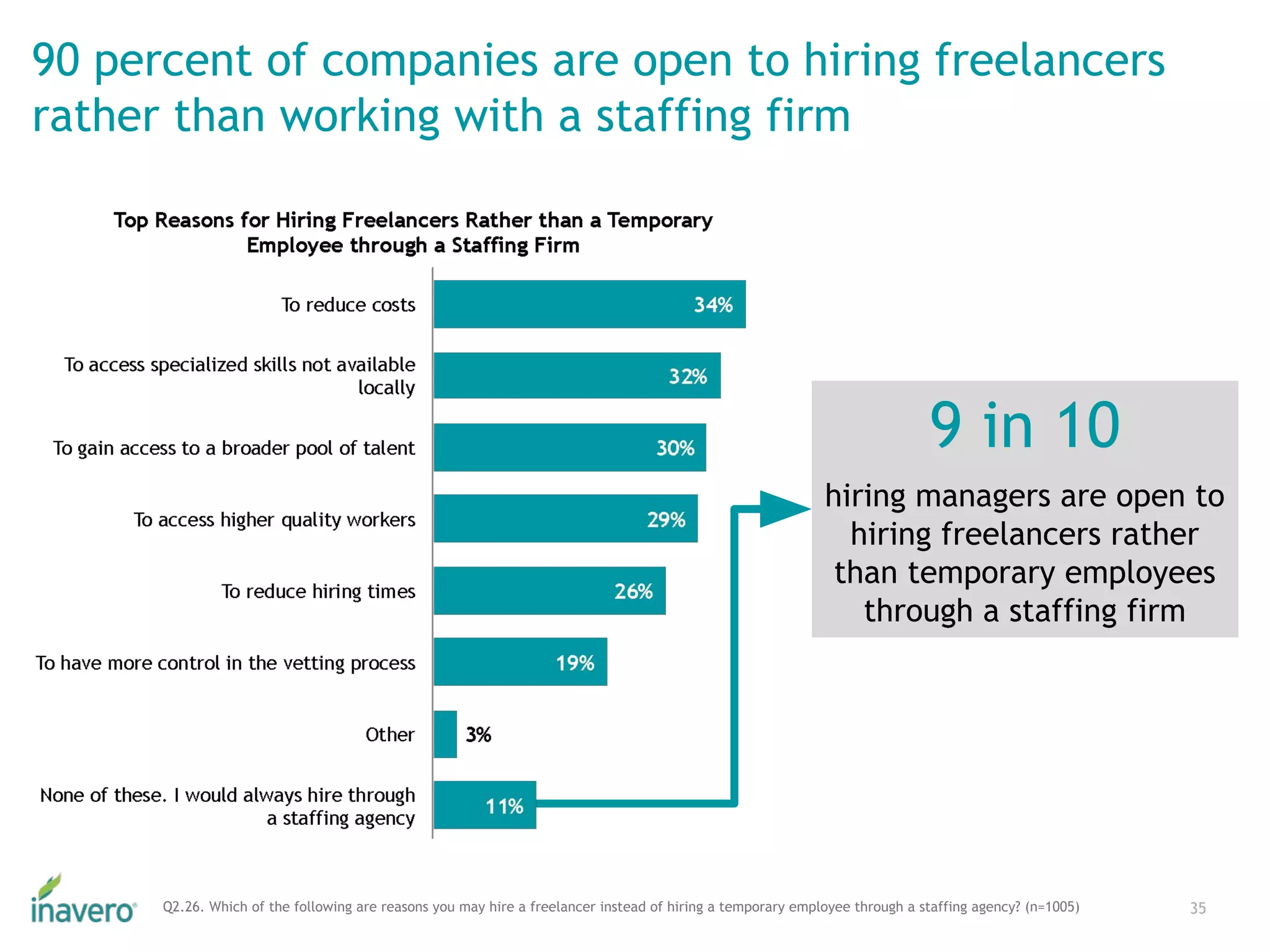 90 percent of companies are open to hiring freelancers
rather than working with a staffing firm
35Q2.26. Which of the following are reasons you may hire a freelancer instead of hiring a temporary employee through a staffing agency? (n=1005)
9 in 10
hiring managers are open to
hiring freelancers rather
than temporary employees
through a staffing firm
 