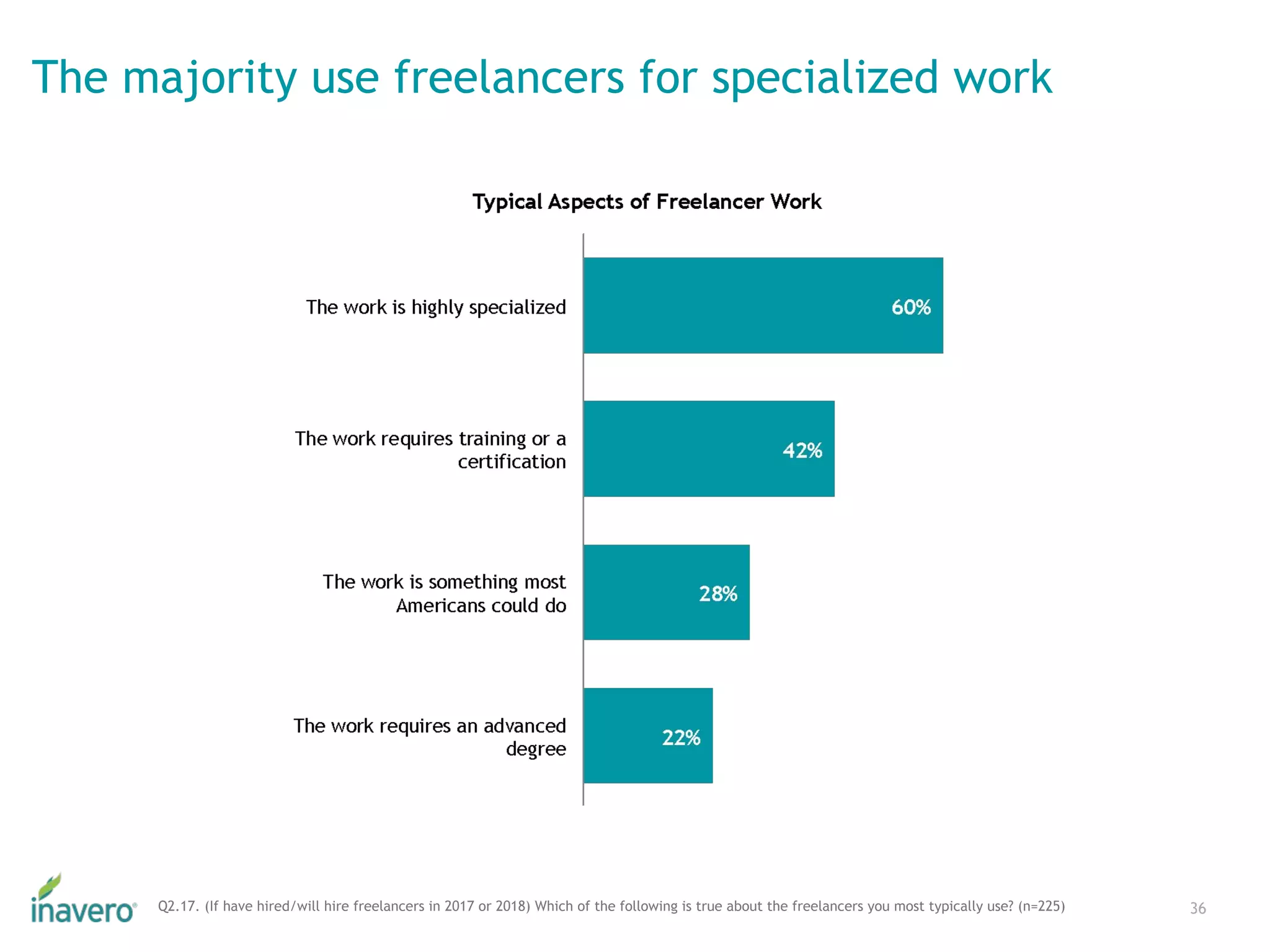 The majority use freelancers for specialized work
36Q2.17. (If have hired/will hire freelancers in 2017 or 2018) Which of the following is true about the freelancers you most typically use? (n=225)
 