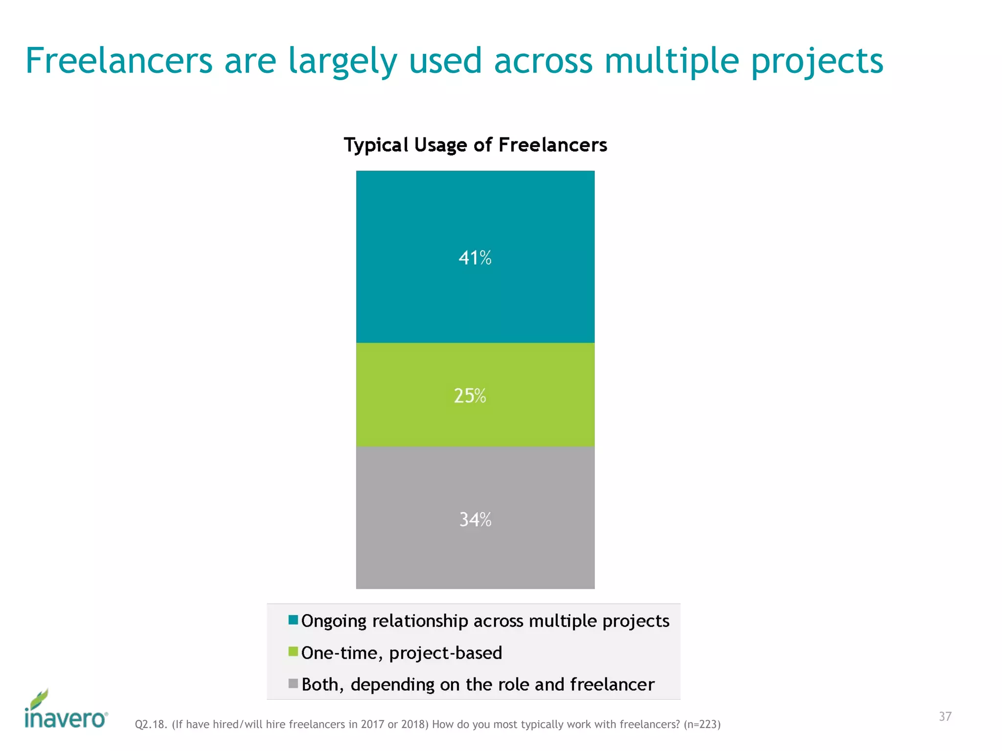 Freelancers are largely used across multiple projects
37
Q2.18. (If have hired/will hire freelancers in 2017 or 2018) How do you most typically work with freelancers? (n=223)
 