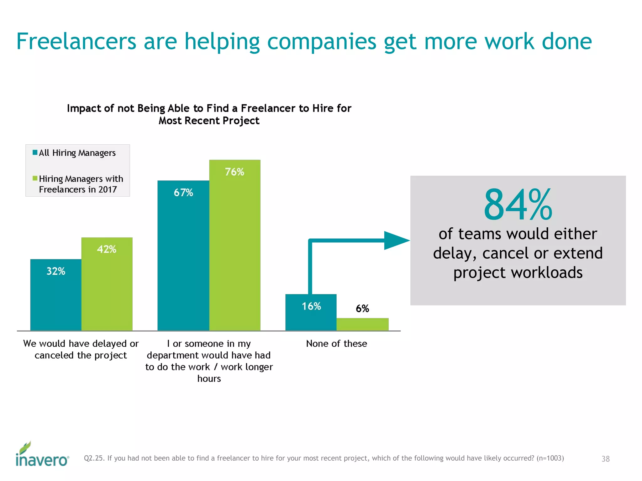 Freelancers are helping companies get more work done
38Q2.25. If you had not been able to find a freelancer to hire for your most recent project, which of the following would have likely occurred? (n=1003)
84%of teams would either
delay, cancel or extend
project workloads
 