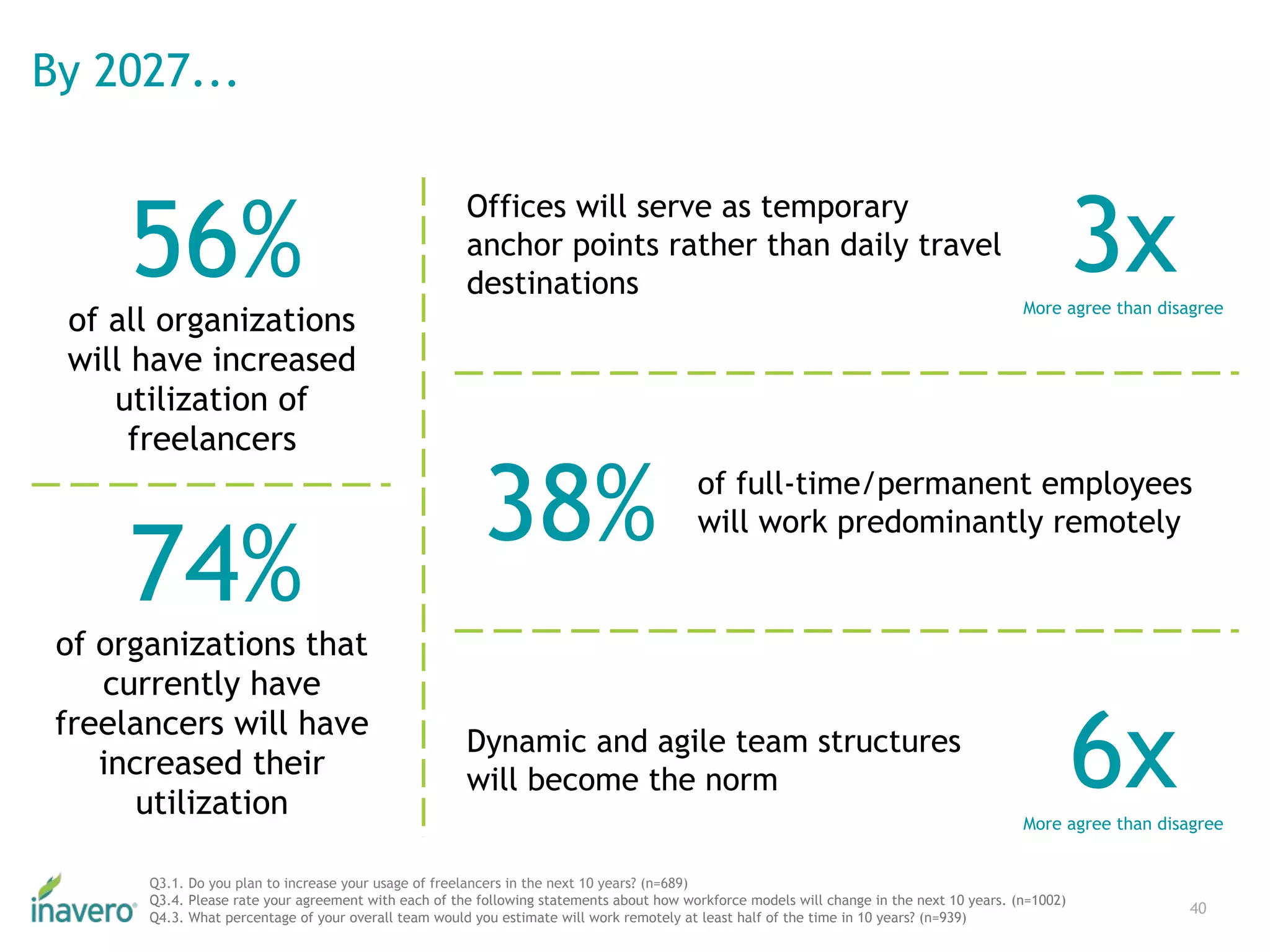By 2027...
40
56%
of all organizations
will have increased
utilization of
freelancers
74%
of organizations that
currently have
freelancers will have
increased their
utilization
3xMore agree than disagree
Offices will serve as temporary
anchor points rather than daily travel
destinations
38% of full-time/permanent employees
will work predominantly remotely
Dynamic and agile team structures
will become the norm 6xMore agree than disagree
Q3.1. Do you plan to increase your usage of freelancers in the next 10 years? (n=689)
Q3.4. Please rate your agreement with each of the following statements about how workforce models will change in the next 10 years. (n=1002)
Q4.3. What percentage of your overall team would you estimate will work remotely at least half of the time in 10 years? (n=939)
 