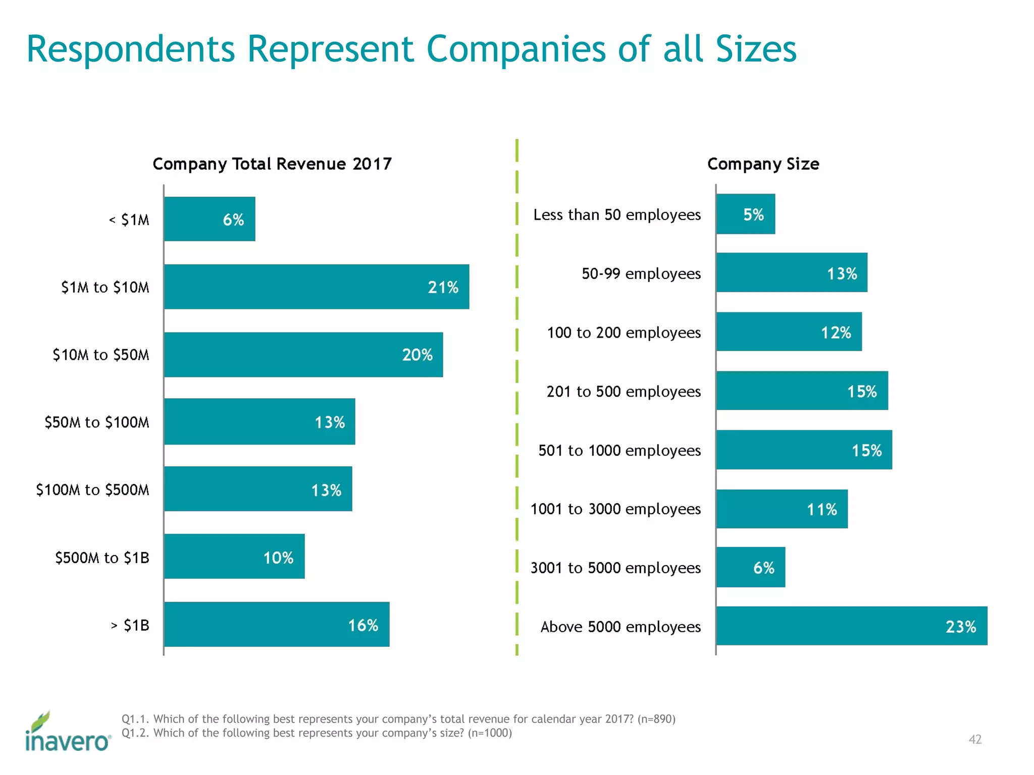 Respondents Represent Companies of all Sizes
42
Q1.1. Which of the following best represents your company’s total revenue for calendar year 2017? (n=890)
Q1.2. Which of the following best represents your company’s size? (n=1000)
 