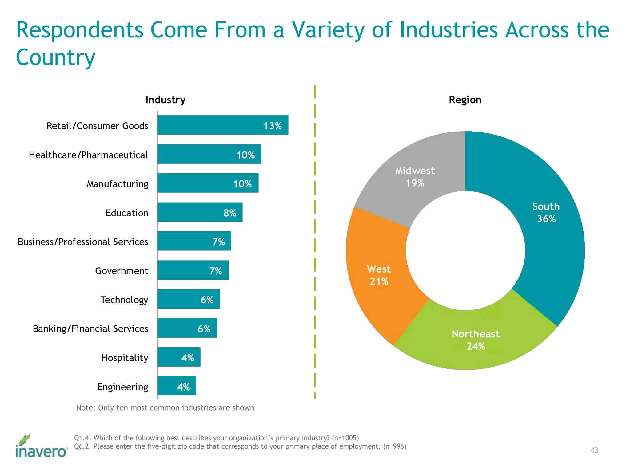 Respondents Come From a Variety of Industries Across the
Country
43
Q1.4. Which of the following best describes your organization’s primary industry? (n=1005)
Q6.2. Please enter the five-digit zip code that corresponds to your primary place of employment. (n=995)
Note: Only ten most common industries are shown
 