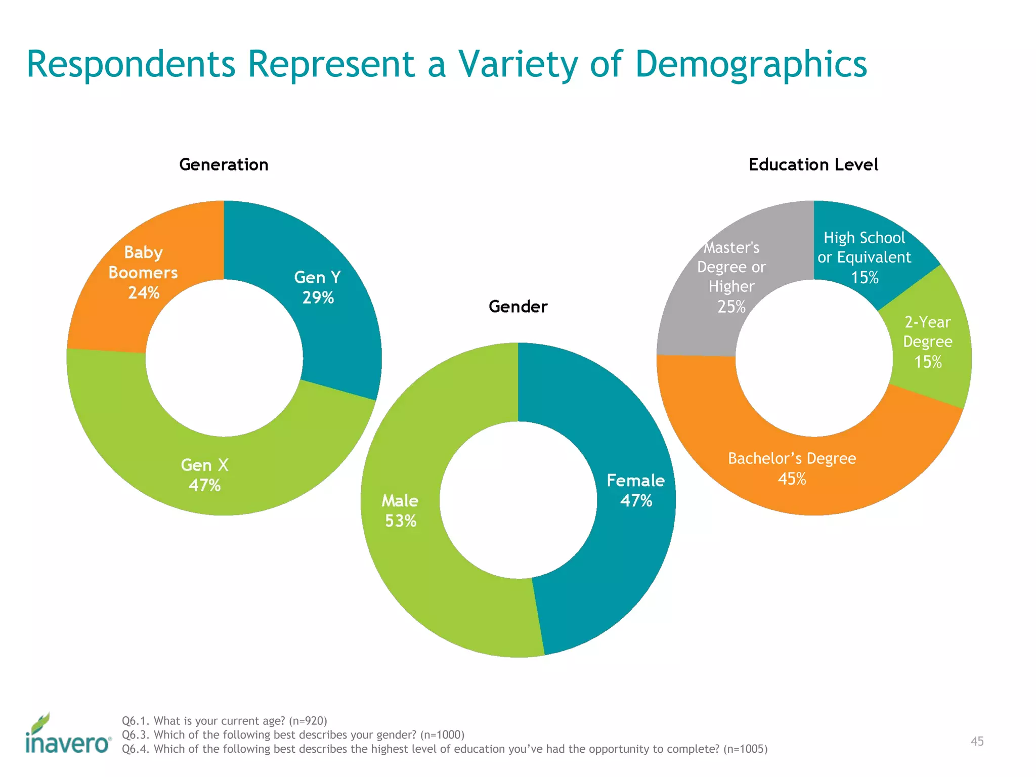 Respondents Represent a Variety of Demographics
45
High School
or Equivalent
15%
2-Year
Degree
15%
Bachelor’s Degree
45%
Master's
Degree or
Higher
25%
Q6.1. What is your current age? (n=920)
Q6.3. Which of the following best describes your gender? (n=1000)
Q6.4. Which of the following best describes the highest level of education you’ve had the opportunity to complete? (n=1005)
 