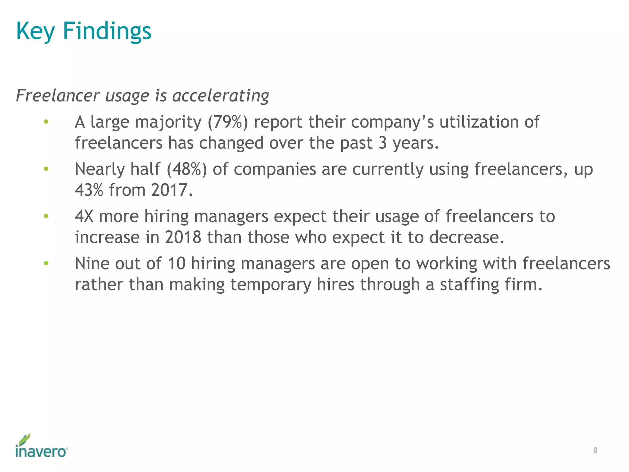 Key Findings
8
Freelancer usage is accelerating
• A large majority (79%) report their company’s utilization of
freelancers has changed over the past 3 years.
• Nearly half (48%) of companies are currently using freelancers, up
43% from 2017.
• 4X more hiring managers expect their usage of freelancers to
increase in 2018 than those who expect it to decrease.
• Nine out of 10 hiring managers are open to working with freelancers
rather than making temporary hires through a staffing firm.
 