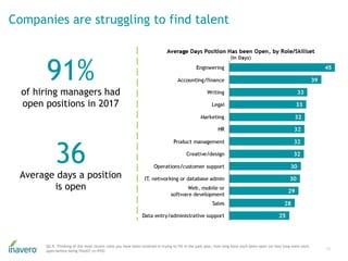 Companies are struggling to find talent
11
Q2.9. Thinking of the most recent roles you have been involved in trying to fil...