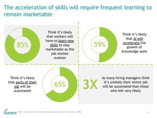 The acceleration of skills will require frequent learning to
remain marketable
16Q5.3. How likely is it that the following...