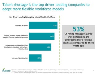Talent shortage is the top driver leading companies to
adopt more flexible workforce models
20
Q2.16. (If have hired/will ...