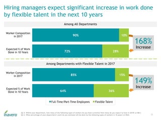 Hiring managers expect significant increase in work done
by flexible talent in the next 10 years
22
Q2.5. Within your depa...