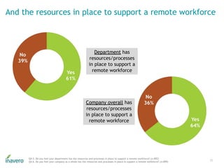 Department has
resources/processes
in place to support a
remote workforce
And the resources in place to support a remote w...