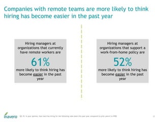 Hiring managers at
organizations that currently
have remote workers are
more likely to think hiring has
become easier in t...