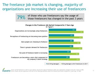 The freelance job market is changing, majority of
organizations are increasing their use of freelancers
32
Q2.19. (If had ...