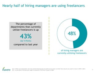 Nearly half of hiring managers are using freelancers
33
Q2.5. Within your department, how many of the following types of w...