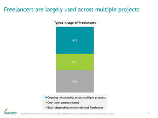 Freelancers are largely used across multiple projects
37
Q2.18. (If have hired/will hire freelancers in 2017 or 2018) How ...